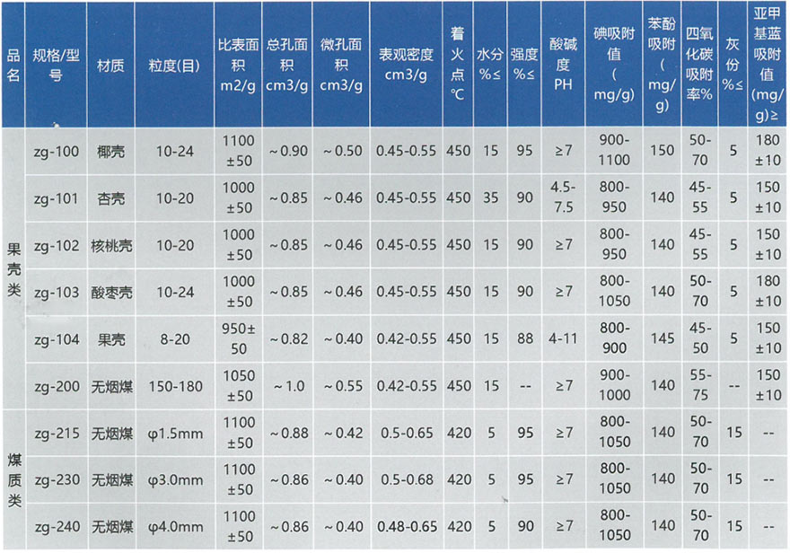 廢氣處理活性炭(圖1)
