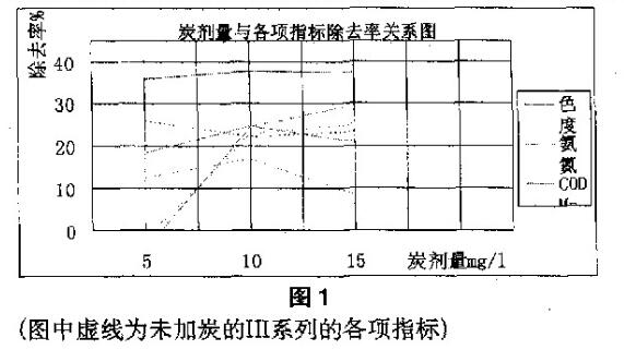 粉末活性炭在水處理中的應(yīng)用