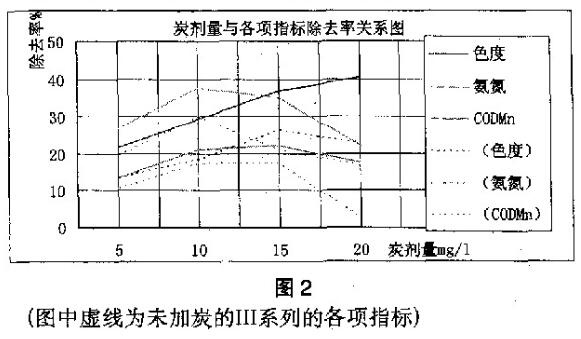 粉末活性炭在水處理中的應(yīng)用